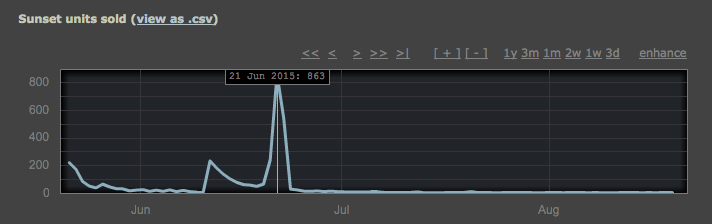 The lifetime of Sunset on Steam. The high sales peak on 21 June was caused by the response to our announcement of withdrawal from the commercial market.