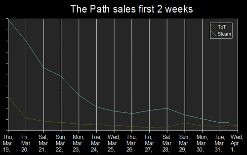 The Path sales - first 2 weeks