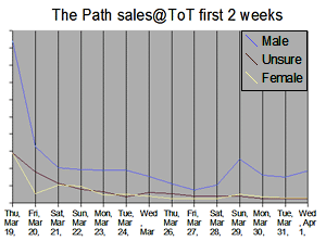 The Path sales - first 2 weeks - gender