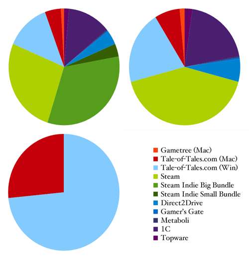 The Path: sales per platform