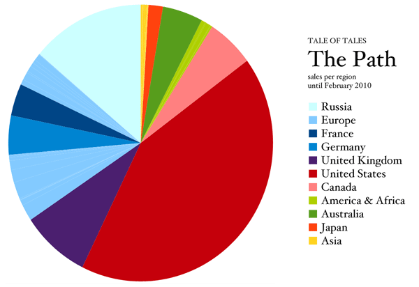 The Path: sales per region